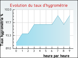 Evolution du taux d'hygrom�trie de la ville Nesle-l'H�pital